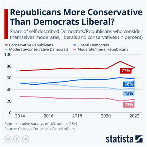 is vox liberal or conservative